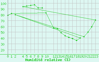 Courbe de l'humidit relative pour Ernage (Be)