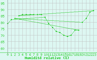 Courbe de l'humidit relative pour Angers-Marc (49)