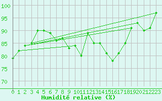 Courbe de l'humidit relative pour Langdon Bay