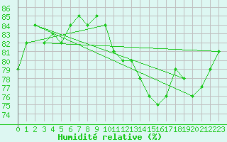 Courbe de l'humidit relative pour Les Herbiers (85)