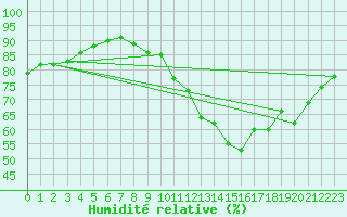 Courbe de l'humidit relative pour Lagny-sur-Marne (77)