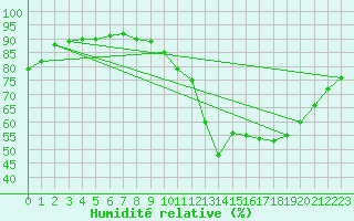 Courbe de l'humidit relative pour Le Bourget (93)