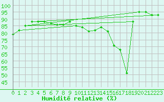 Courbe de l'humidit relative pour Ile Rousse (2B)