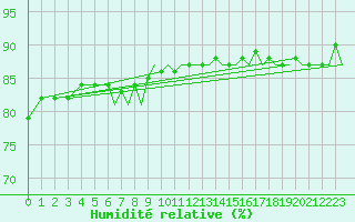 Courbe de l'humidit relative pour Bournemouth (UK)