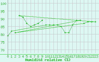 Courbe de l'humidit relative pour Woluwe-Saint-Pierre (Be)