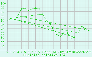Courbe de l'humidit relative pour Orange (84)