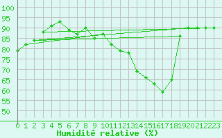 Courbe de l'humidit relative pour Orly (91)