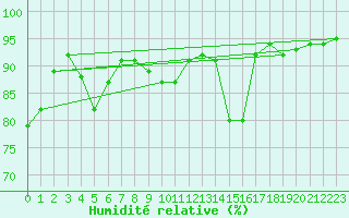 Courbe de l'humidit relative pour Toussus-le-Noble (78)