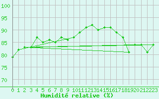 Courbe de l'humidit relative pour Hd-Bazouges (35)