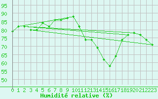 Courbe de l'humidit relative pour Montredon des Corbires (11)