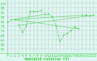 Courbe de l'humidit relative pour Eygliers (05)