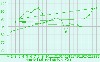 Courbe de l'humidit relative pour Tours (37)