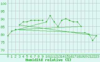 Courbe de l'humidit relative pour Vindebaek Kyst