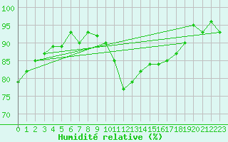 Courbe de l'humidit relative pour Agde (34)