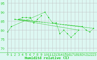 Courbe de l'humidit relative pour Trgueux (22)