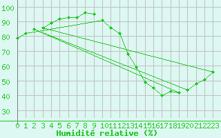 Courbe de l'humidit relative pour Montauban (82)