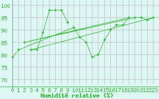 Courbe de l'humidit relative pour Hohe Wand / Hochkogelhaus