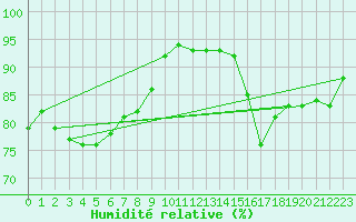 Courbe de l'humidit relative pour Saint-Bonnet-de-Bellac (87)