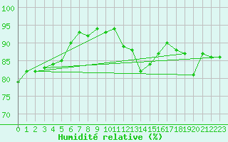 Courbe de l'humidit relative pour La Beaume (05)