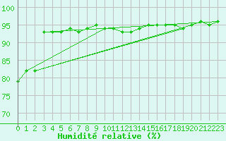 Courbe de l'humidit relative pour Leck
