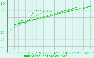 Courbe de l'humidit relative pour Helgoland