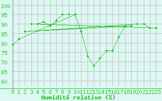 Courbe de l'humidit relative pour Evreux (27)