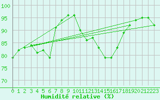 Courbe de l'humidit relative pour Saint-Brieuc (22)