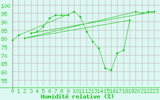 Courbe de l'humidit relative pour Rostherne No 2