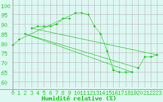 Courbe de l'humidit relative pour Angers-Beaucouz (49)