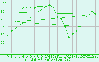 Courbe de l'humidit relative pour Dunkeswell Aerodrome