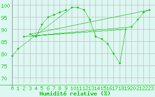 Courbe de l'humidit relative pour Limoges (87)