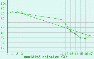 Courbe de l'humidit relative pour Arequipa