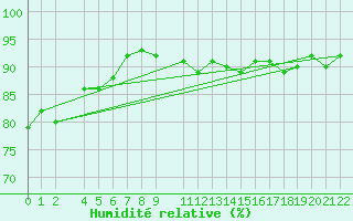 Courbe de l'humidit relative pour Ufs Tw Ems