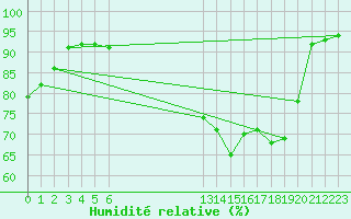 Courbe de l'humidit relative pour Saint-Igneuc (22)