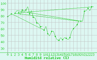 Courbe de l'humidit relative pour Zurich-Kloten