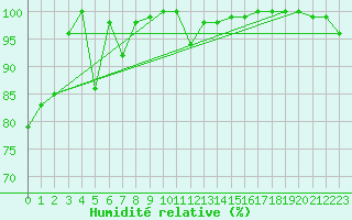 Courbe de l'humidit relative pour La Dle (Sw)