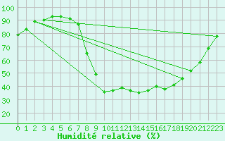 Courbe de l'humidit relative pour Dourbes (Be)