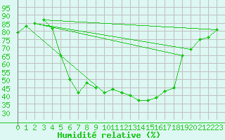 Courbe de l'humidit relative pour Gielas
