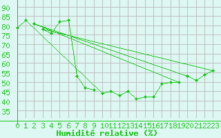 Courbe de l'humidit relative pour Carpentras (84)