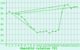 Courbe de l'humidit relative pour Wiesenburg