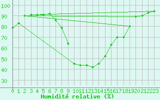 Courbe de l'humidit relative pour Valjevo