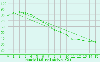 Courbe de l'humidit relative pour Langenlois