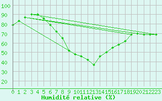 Courbe de l'humidit relative pour Smhi