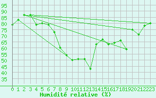 Courbe de l'humidit relative pour Roemoe