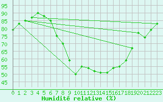 Courbe de l'humidit relative pour Les Eplatures - La Chaux-de-Fonds (Sw)