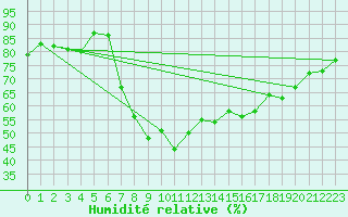 Courbe de l'humidit relative pour Aultbea