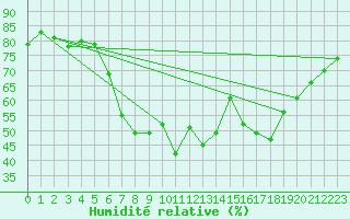 Courbe de l'humidit relative pour Delsbo