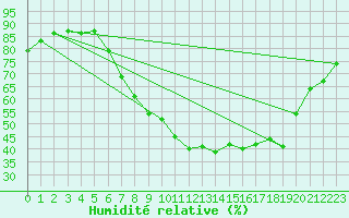 Courbe de l'humidit relative pour Bischofshofen