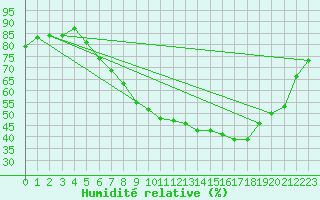 Courbe de l'humidit relative pour Wuerzburg