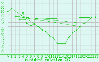 Courbe de l'humidit relative pour Embrun (05)
